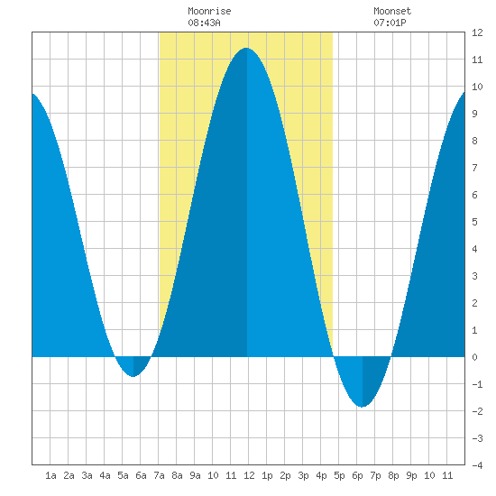 Cushing Island tide chart for Monday, January 23, 2023