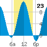 Cushing Island tide chart for Monday, January 23, 2023