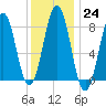 Cushing Island tide chart for Tuesday, January 24, 2023