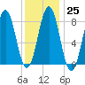 Cushing Island tide chart for Wednesday, January 25, 2023