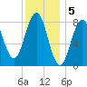 Cushing Island tide chart for Thursday, January 5, 2023
