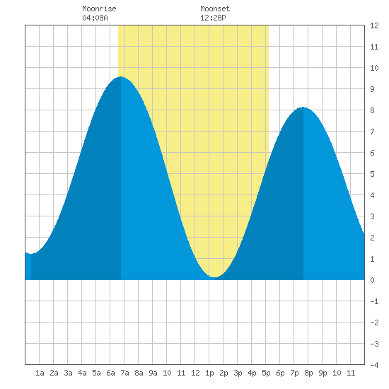 Cushing Island tide chart for Thursday, February 16, 2023