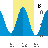 Cushing Island tide chart for Monday, February 6, 2023