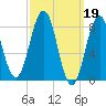 Cushing Island tide chart for Sunday, March 19, 2023