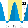 Cushing Island tide chart for Wednesday, March 22, 2023