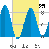 Cushing Island tide chart for Saturday, March 25, 2023