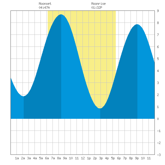 Cushing Island tide chart for Friday, March 3, 2023