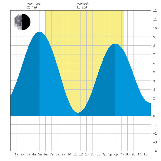 Cushing Island tide chart for Thursday, April 13, 2023