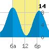 Cushing Island tide chart for Friday, April 14, 2023
