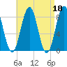 Cushing Island tide chart for Tuesday, April 18, 2023