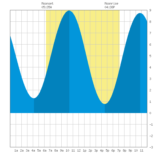 Cushing Island tide chart for Monday, April 3, 2023