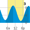Cushing Island tide chart for Monday, April 3, 2023