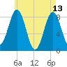 Cushing Island tide chart for Saturday, May 13, 2023