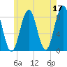 Cushing Island tide chart for Wednesday, May 17, 2023