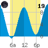Cushing Island tide chart for Friday, May 19, 2023