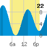 Cushing Island tide chart for Monday, May 22, 2023