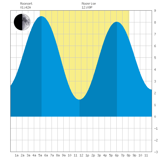 Cushing Island tide chart for Saturday, May 27, 2023