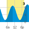 Cushing Island tide chart for Wednesday, May 3, 2023