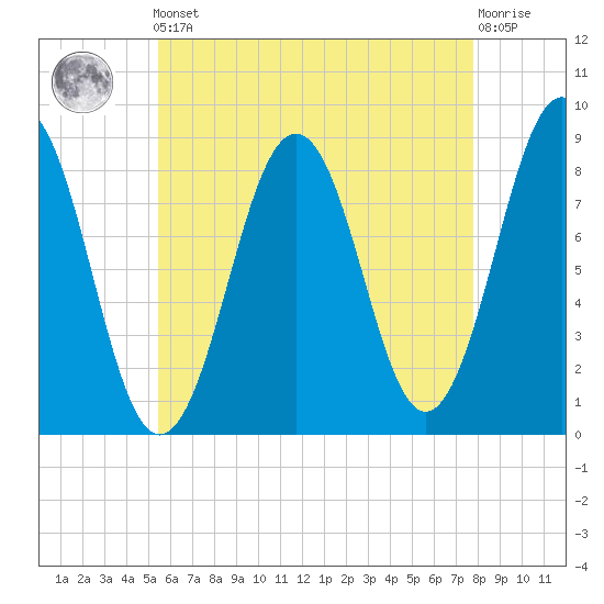 Cushing Island tide chart for Friday, May 5, 2023