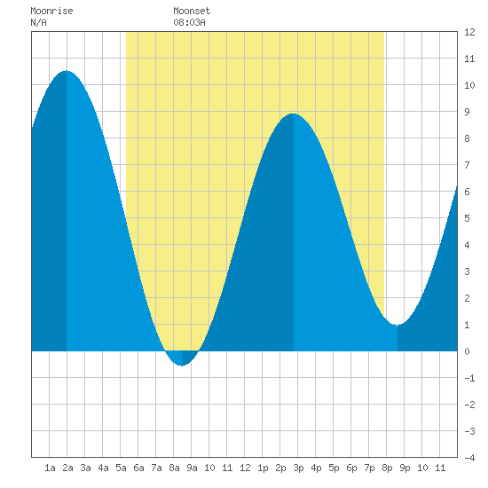 Cushing Island tide chart for Tuesday, May 9, 2023