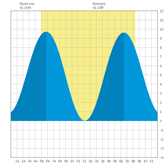 Cushing Island tide chart for Sunday, June 11, 2023
