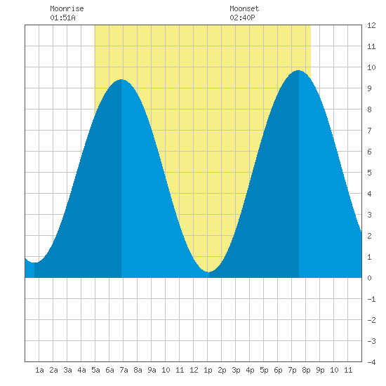 Cushing Island tide chart for Monday, June 12, 2023