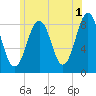 Cushing Island tide chart for Thursday, June 1, 2023