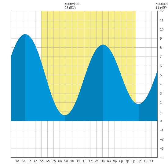Cushing Island tide chart for Thursday, June 22, 2023