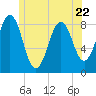 Cushing Island tide chart for Thursday, June 22, 2023