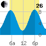 Cushing Island tide chart for Monday, June 26, 2023