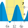 Cushing Island tide chart for Wednesday, June 7, 2023