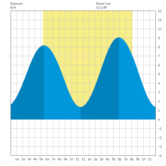 Cushing Island tide chart for Wednesday, July 26, 2023