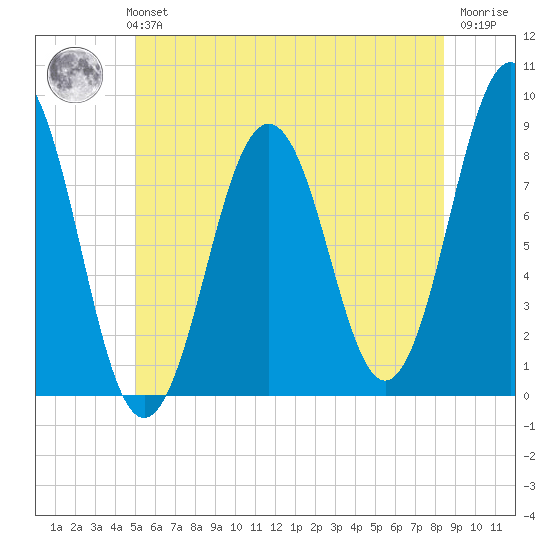 Cushing Island tide chart for Monday, July 3, 2023