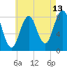 Cushing Island tide chart for Sunday, August 13, 2023