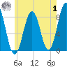 Cushing Island tide chart for Tuesday, August 1, 2023
