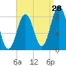 Cushing Island tide chart for Monday, August 28, 2023