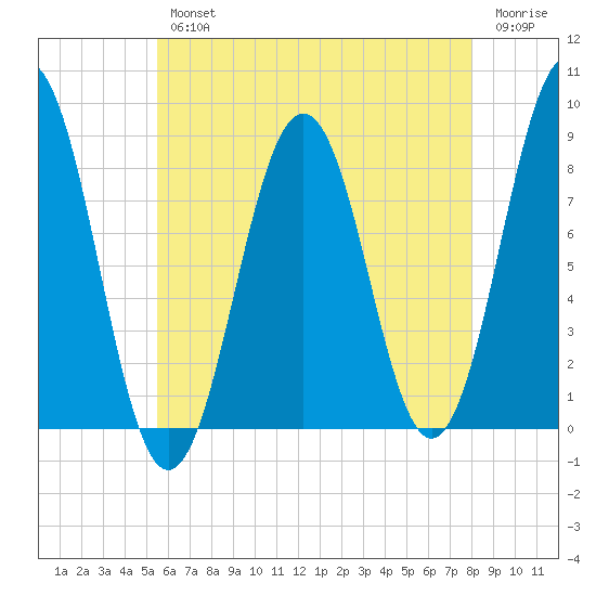 Cushing Island tide chart for Wednesday, August 2, 2023