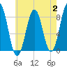 Cushing Island tide chart for Wednesday, August 2, 2023