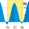Cushing Island tide chart for Thursday, August 31, 2023