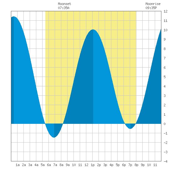 Cushing Island tide chart for Thursday, August 3, 2023