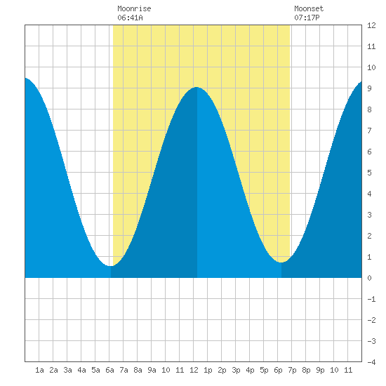 Cushing Island tide chart for Friday, September 15, 2023