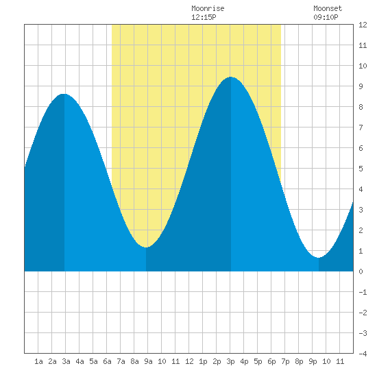 Cushing Island tide chart for Wednesday, September 20, 2023