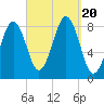 Cushing Island tide chart for Wednesday, September 20, 2023