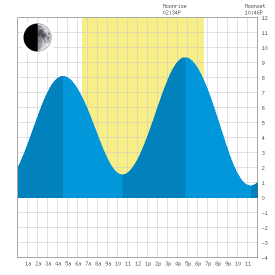Cushing Island tide chart for Friday, September 22, 2023
