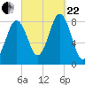 Cushing Island tide chart for Friday, September 22, 2023