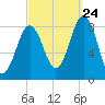 Cushing Island tide chart for Sunday, September 24, 2023