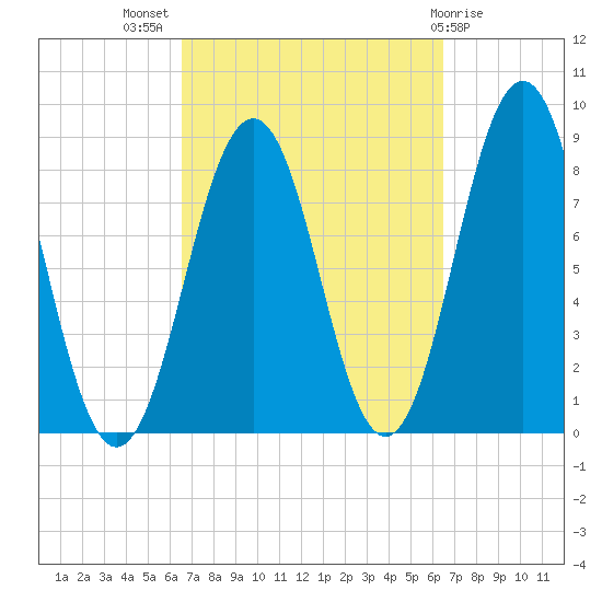 Cushing Island tide chart for Wednesday, September 27, 2023