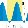 Cushing Island tide chart for Sunday, September 3, 2023