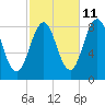 Cushing Island tide chart for Wednesday, October 11, 2023