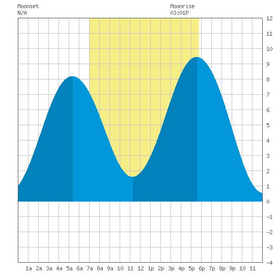Cushing Island tide chart for Sunday, October 22, 2023